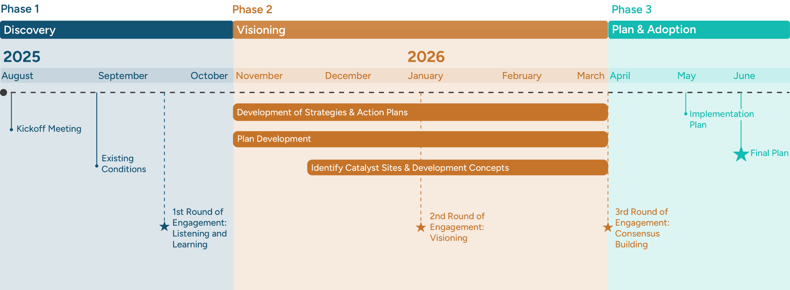 Project Timeline