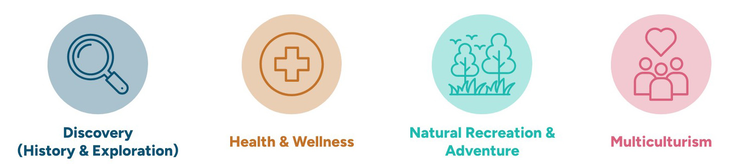 Fort Bayard's Fourt Project Themes